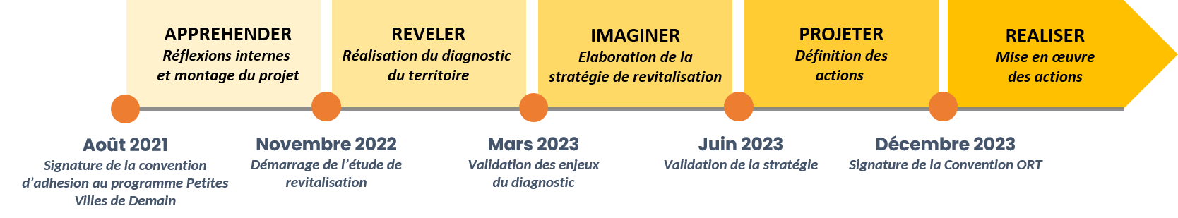 chronologie petites villes de demain