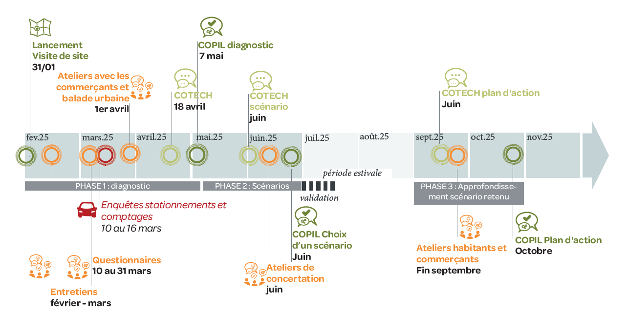 phases etude circulation